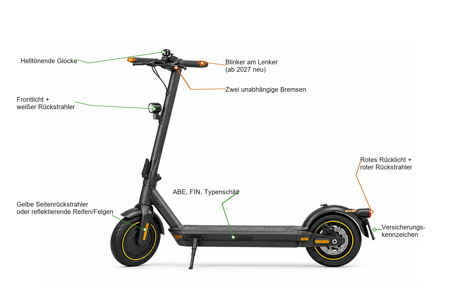 E-Scooter in der Seitenansicht mit beschrifteten Pflicht-Merkmalen: helltönende Glocke, Frontlicht und weißer Rückstrahler, gelbe Seitenrückstrahler oder reflektierende Reifen, Blinker am Lenker (ab 2027), zwei unabhängige Bremsen, ABE/FIN/Typenschild, rotes Rücklicht und roter Rückstrahler sowie Versicherungskennzeichen